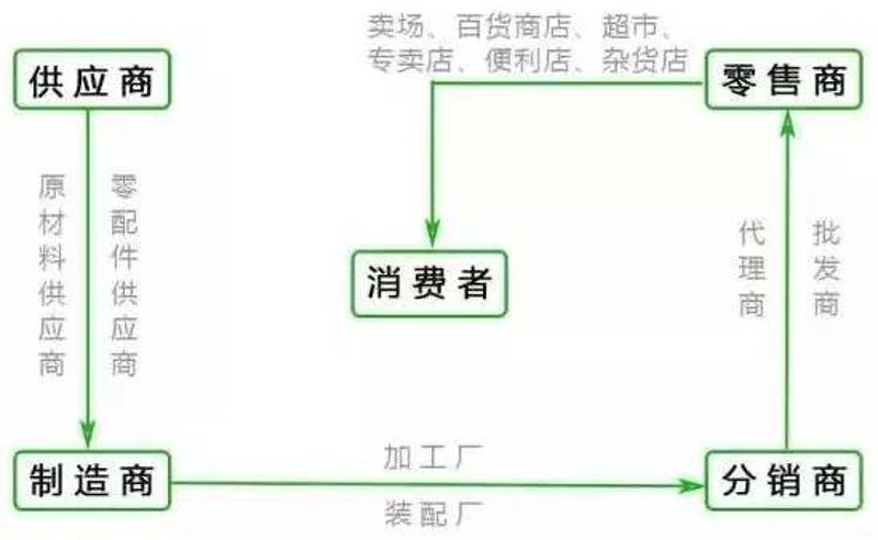 批发供应链